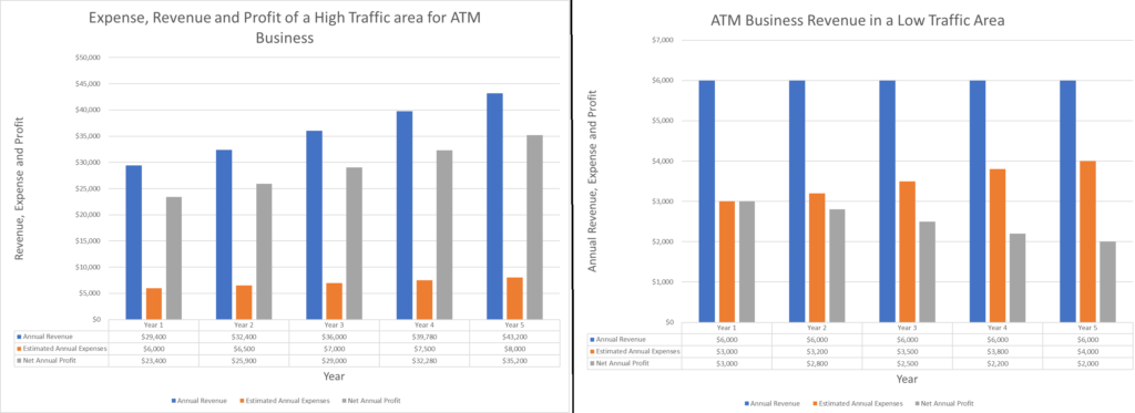 Comparison of ATM Business Revenue in high and low traffic