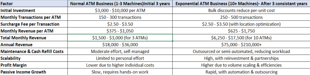 Factors affecting ATM Business over time period