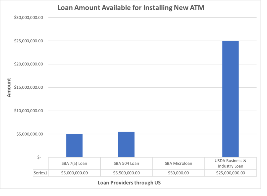 This image shows who are the lenders in United States of America and how much can they lend you to open your ATM Business.