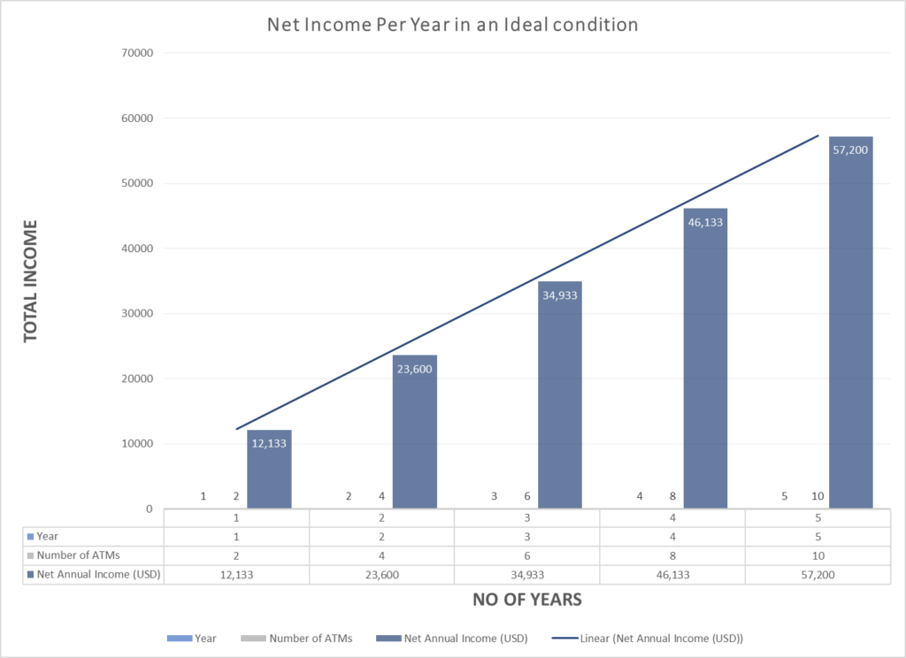 ATM Business generates consistent money over time. 