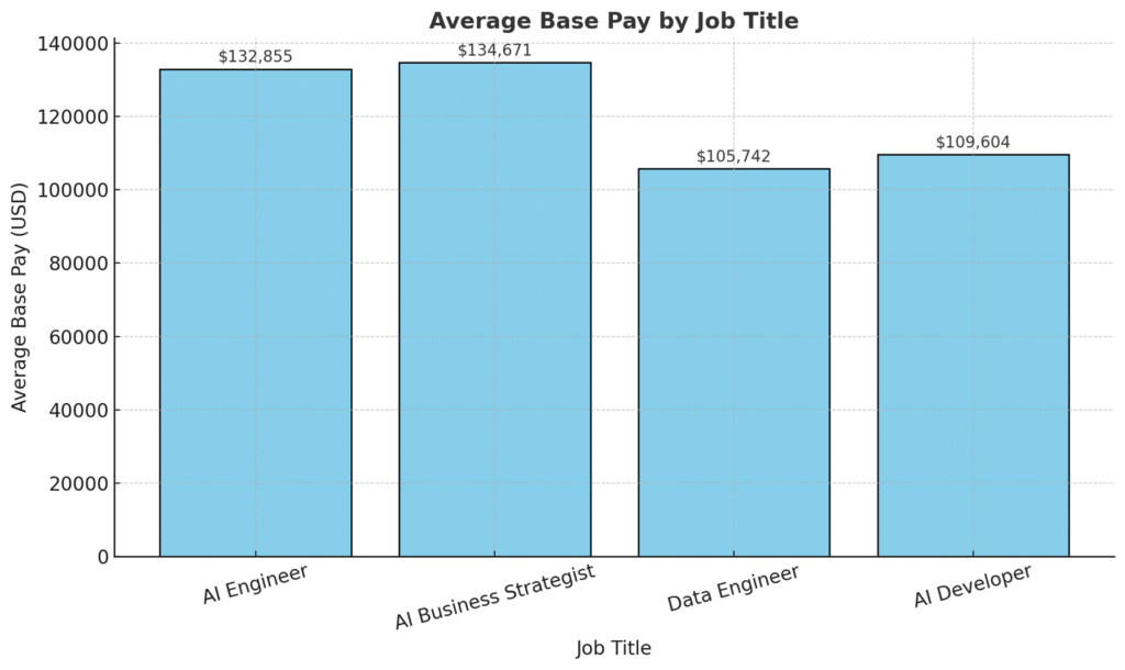 High-paying AI jobs in 2025