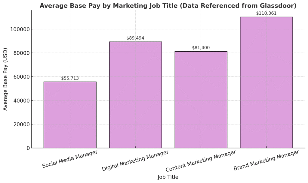Average pay of content creators in 2025