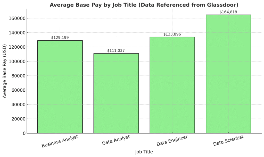 Average Salary of Data Analysts
